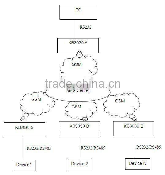 RS232 RS485 data tranmsmission equipment,plug and play