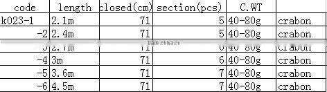 The MOQ is 50pcs Sheran fishing rod Carbon rods