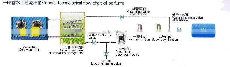 Perfume Freezing Filter/Perfume Production Line Equipment