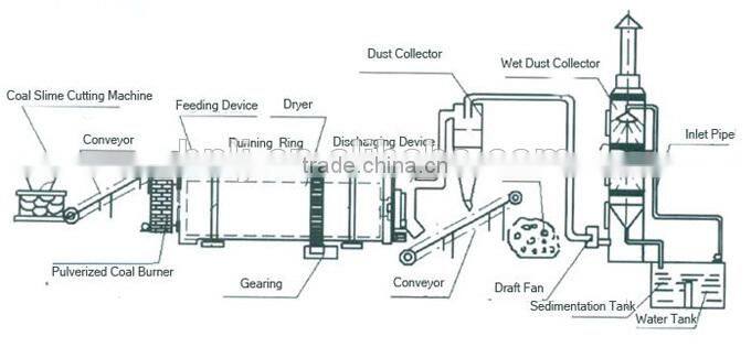 Lignite rotary dryer supplier with model 2.2*16m
