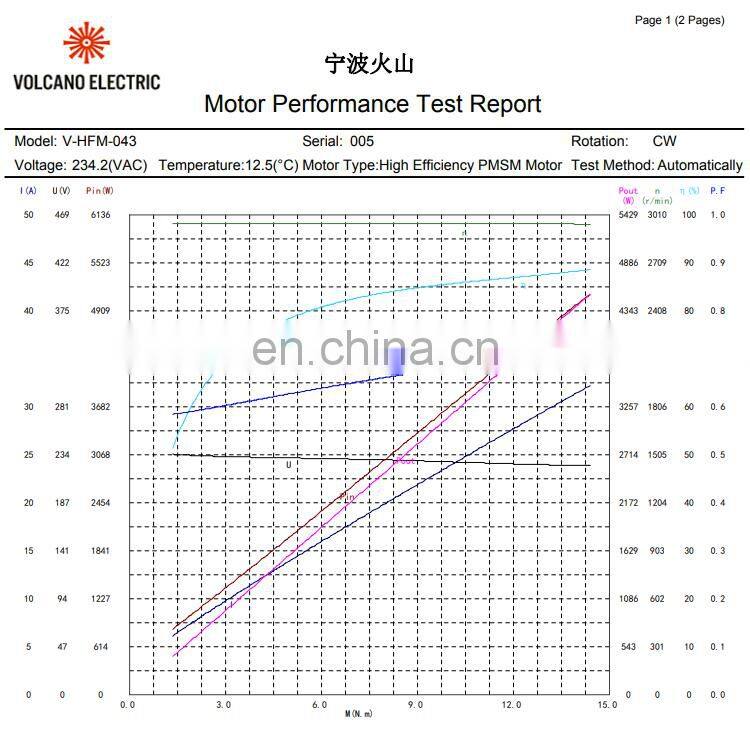 HFM043 220Vac 4500W 3000RPM 14.33Nm 24.06Amp controller BLDC brushless dc motor for water pump