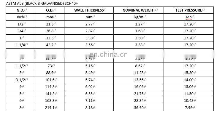 Youfa brand A795 standard protection system FM certificate fire fighting steel pipe