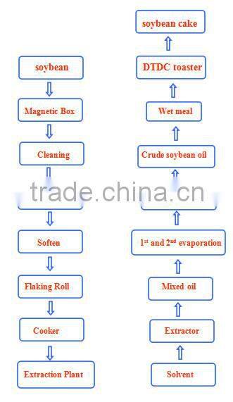 High technology solvent oil extraction plant with low residual oil in cake