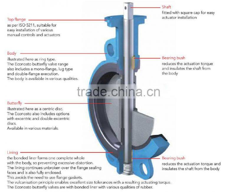 (BV-MZ-002)wafer style butterfly valve for flow control MANUFACTURER (DN50-2400)