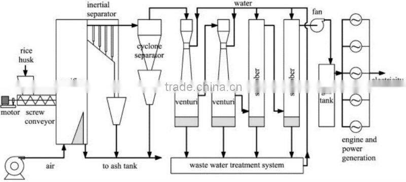100kw coal gas generator set with CHP