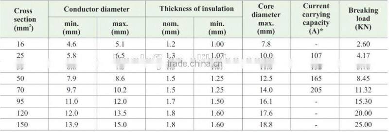 Overhead Line Electrical LV ABC Cable