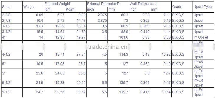 Oil Well Petroleum Drilling Equipment Drill Pipe