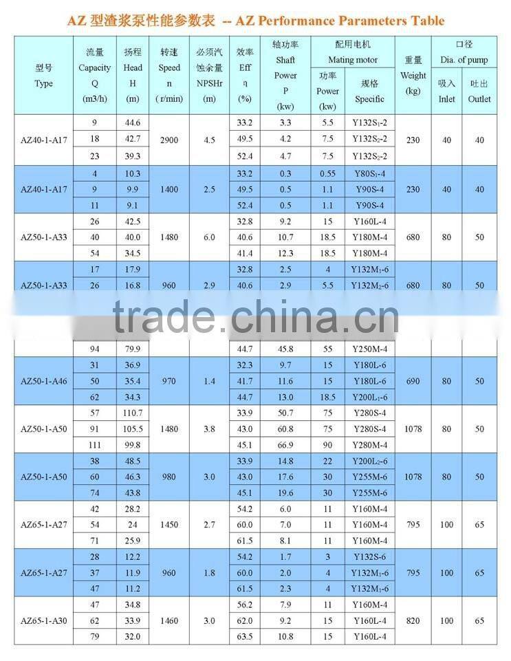 AZ High Efficient Horizontal Slurry Pump
