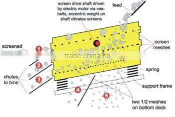 2013 Sand Screener Manufacturer