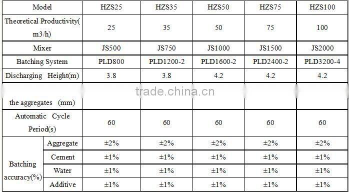 HZS75 mixed popular 75m3/h concrete coment batching plant price in China