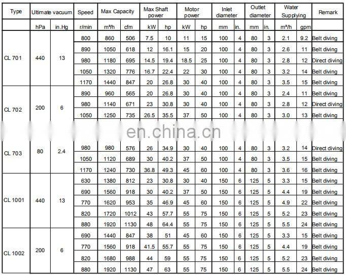 cl-702 used in sugar factory co2 liquid ring vacuum compressor pump in Thailand