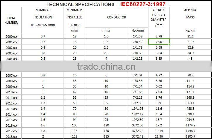 home cable architecture fire resistance CE73/23/EEC