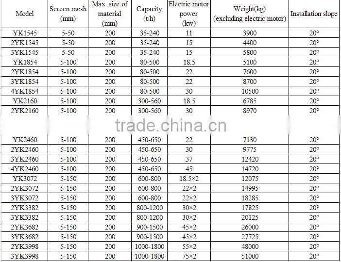 circular vibrating screen/sand sieving machine