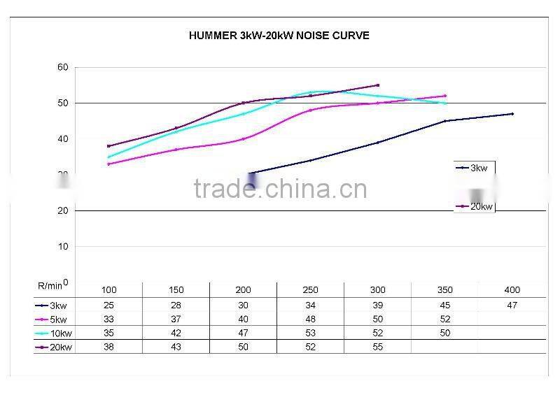 wind power generator 1kW/2kW/3kW/5KW wind turbine windmill generator for farm/remote houses