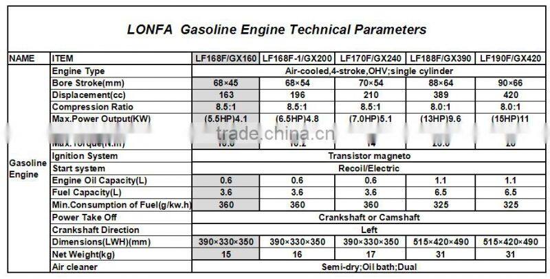 5.5HP Half Gasoline Engine GX160 for Generator Use