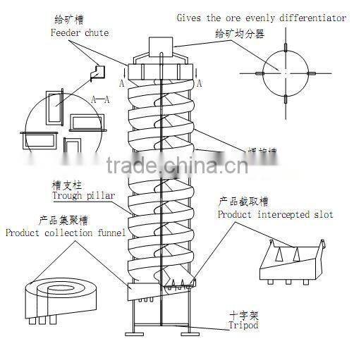 5LL400 Gold Mining Gravity Spiral Chute