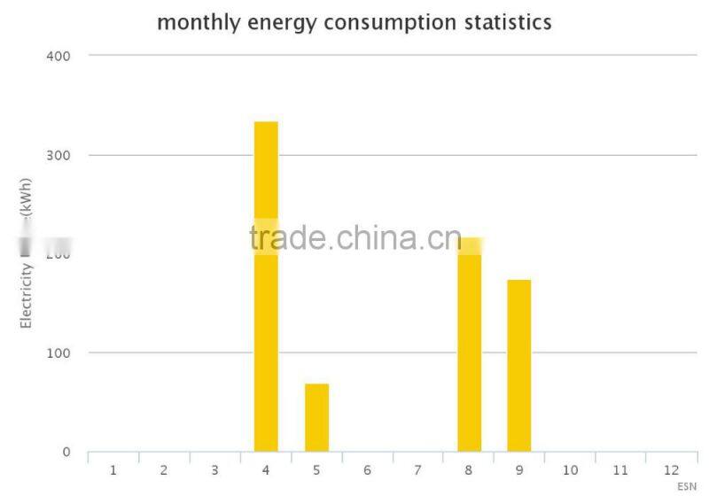 Fineco advanced energy monitoring system meteronline smart sub metering for energy management