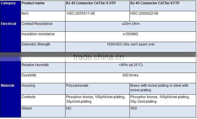 Top Quality Best Price For Cat5e Cat6 Connector