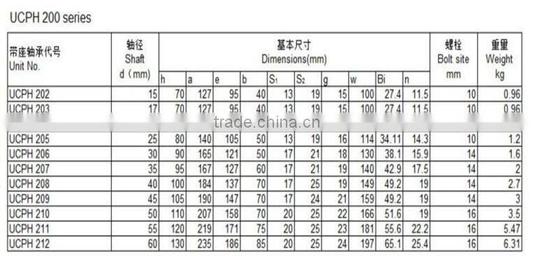 Alibaba china supplier pillow block bearing 206 for boat with high quality and high precision.