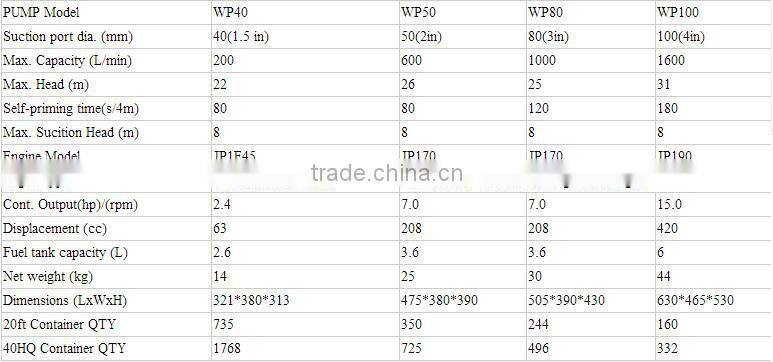 2inch 4stroke single cylinder gasoline Water Pump