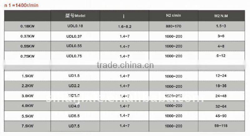 Efficient power-shift transmission UD Series Stepless Speed Variator