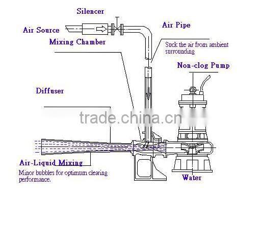 Sewage treatment submersible jet aerator Submersible mixer