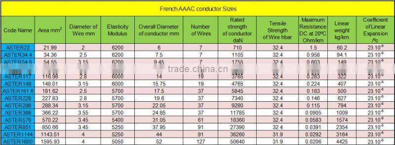 ALL ALUMINIUM ALLOY CONDUCTOR 40 year history technology Transmission lines French standard