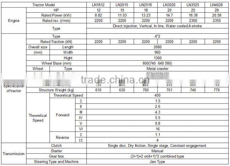 12HP--28HP tractors with furrower, rotary cultivator, disc harrow, potato harvester, flip plow, harrow,