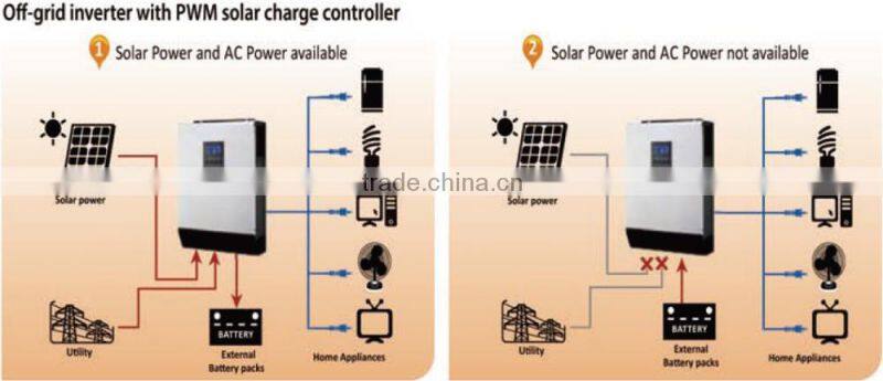 1000VA/800W wall-mounted pure sine wave solar inverter with PWM solar charge controller-KS1K