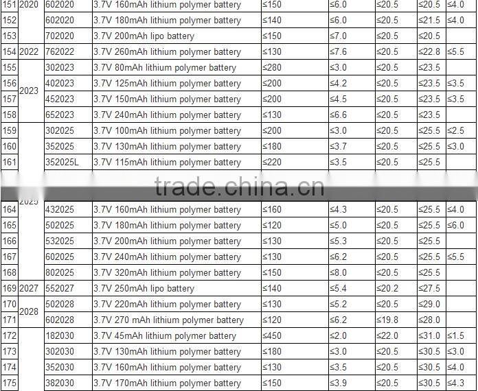 China supplier shenzhen factory OEM rechargeable battery 3.7v 250mah 502030 for rc li polymer small helicopter,GPS,MP3,MP4 etc