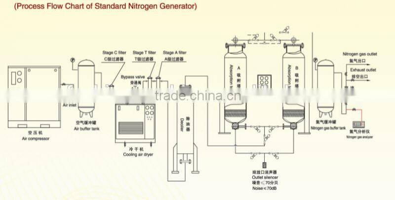 5Nm3/h PSA nitrogen generator for sale