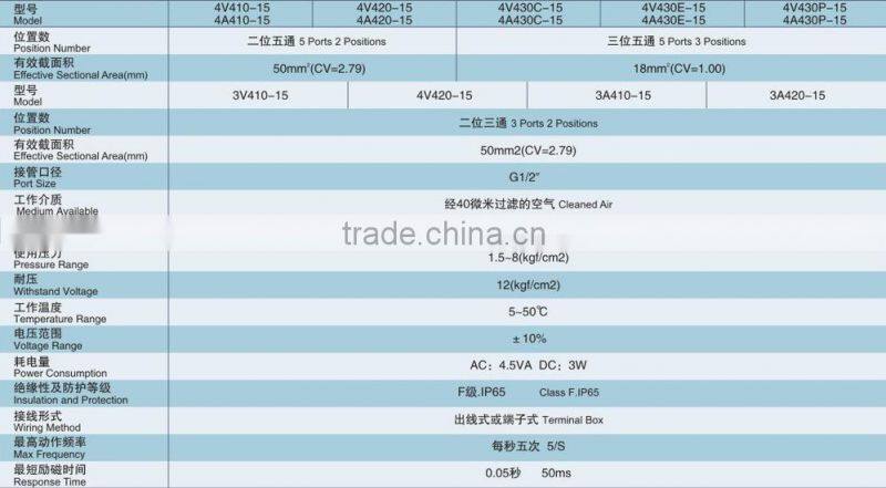 400 series low price pneumatic air solenoid valve 24v
