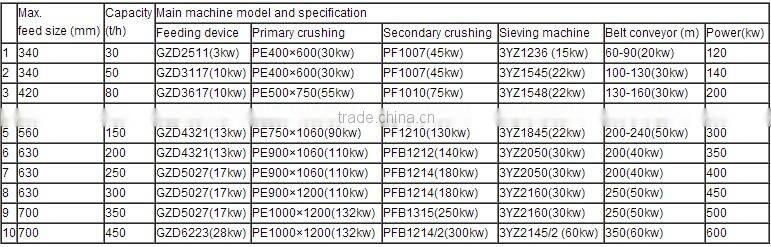 2016 Stone crushing and screening plant For Sale