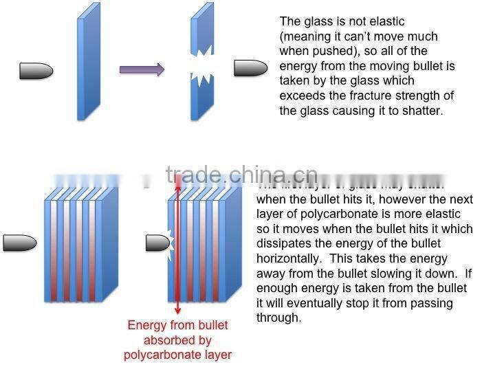 Bullet Proof Laminated Safety Glass Factory