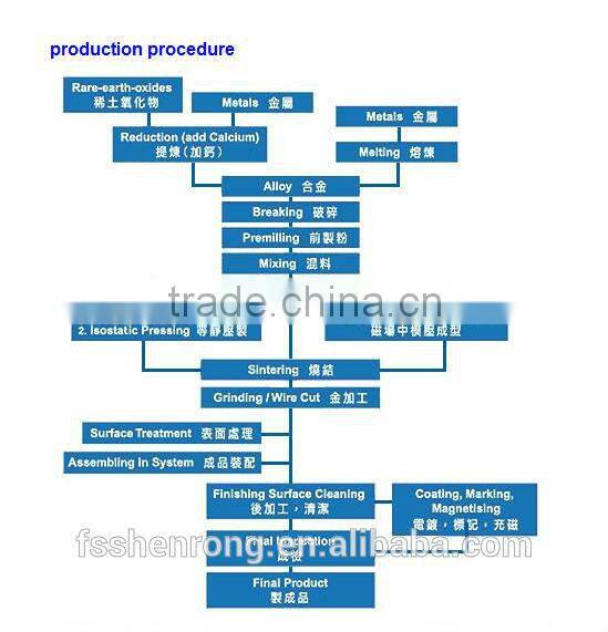 promotional chinese manufacturer permanent neodymium NdFeb hidden sewing PVC magnet with cheap price for bags and clothes