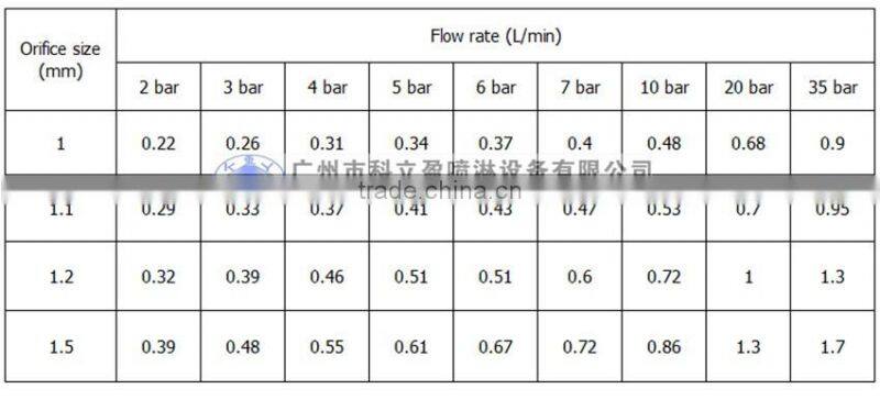 1.0mm Low pressure fog mist spray nozzle for fog cannon