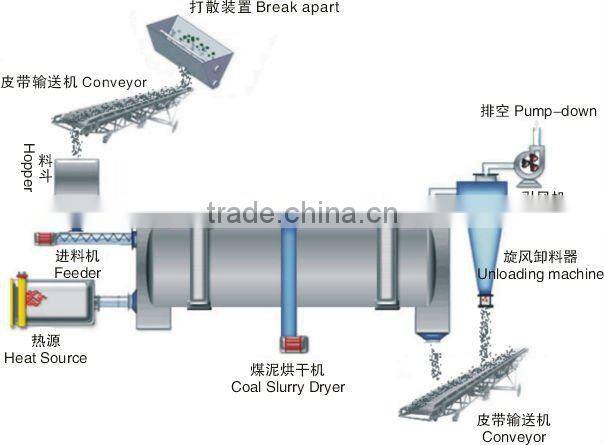 High Efficiency Lime Rotary Dryer With Best Quality From YIGONG Machinery