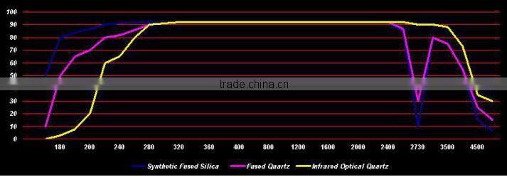 The Newest Rectangle Or Circular Large Diameter Quartz Glass Window