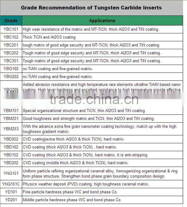 zhuzhou tungsten carbide indexable cnc inserts