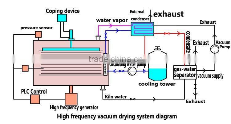 DX-12.0III-DX Funiture Industrial Wood Dryer Machine/Wood Drying Equipment