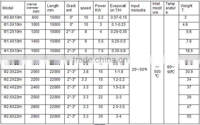 Sawdust rotary dryer/drum dryer