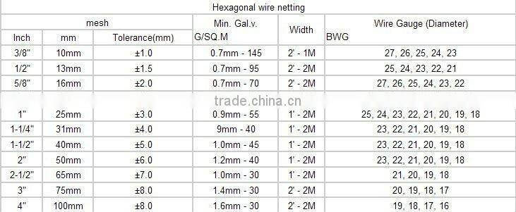 Anping Galvanized Hexagonal Gabion Mesh