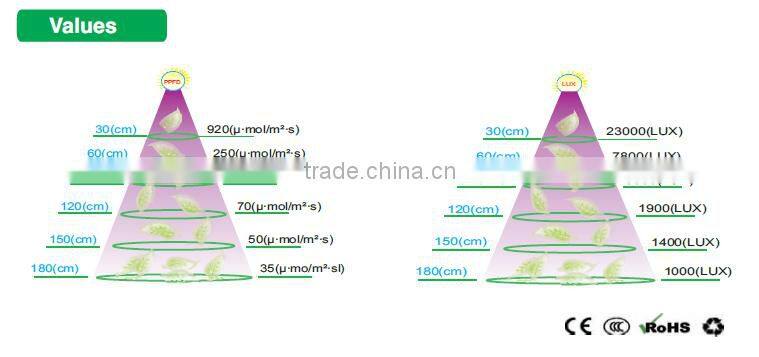 LED Grow Light Greenhouse Garden Grow Lamps Grow LED Light