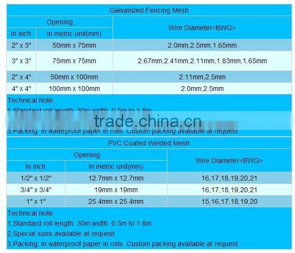 high quality electro galvanized welded wire mesh(ISO9001) from china anping sanxing factory(professional manufacturer)