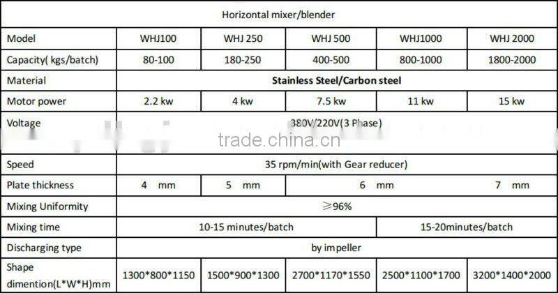 WHJ-250 Type Double Screw Ribbon Horizontal Mixer