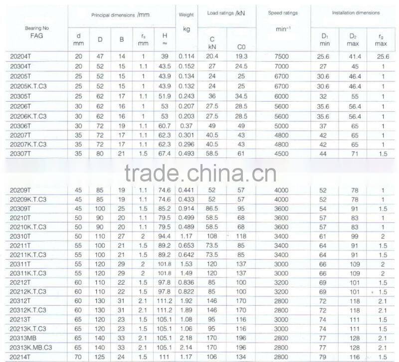 High Quality Single-Row Spherical Roller Bearings 20204T