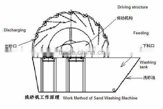 Bauxite Sand Washing machine from Henan Hongji