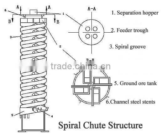 5LL400 Gold Mining Gravity Spiral Chute