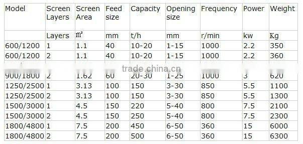 Hot Sale Linear Vibrating Screen for Sand