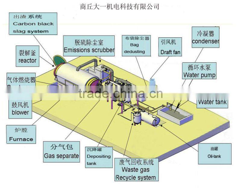 the newest generation full automatic factory direct waste tyre processing equipment with certification of CE, ISO